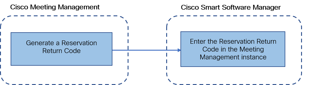 Work-flow for returning license reservation